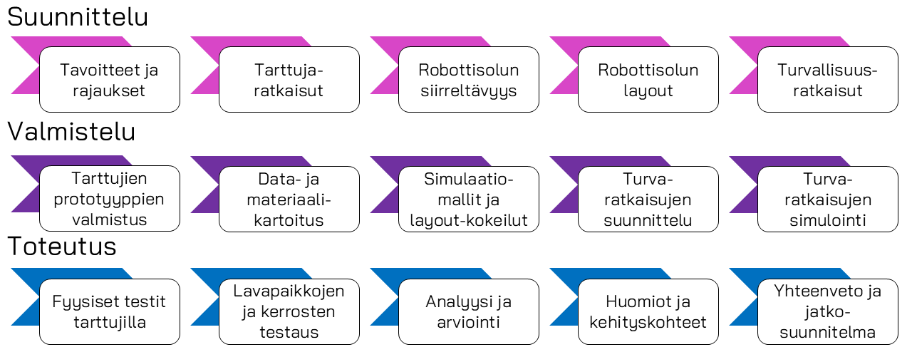 Prosessikaaviokuvaus Biolanille tehdystä kokeilusta.