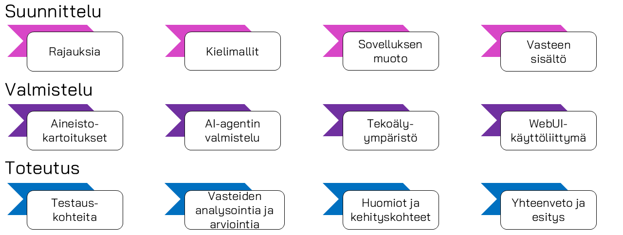 Tiivistelmä Tampereen Yliopiston tekemästä pilotista